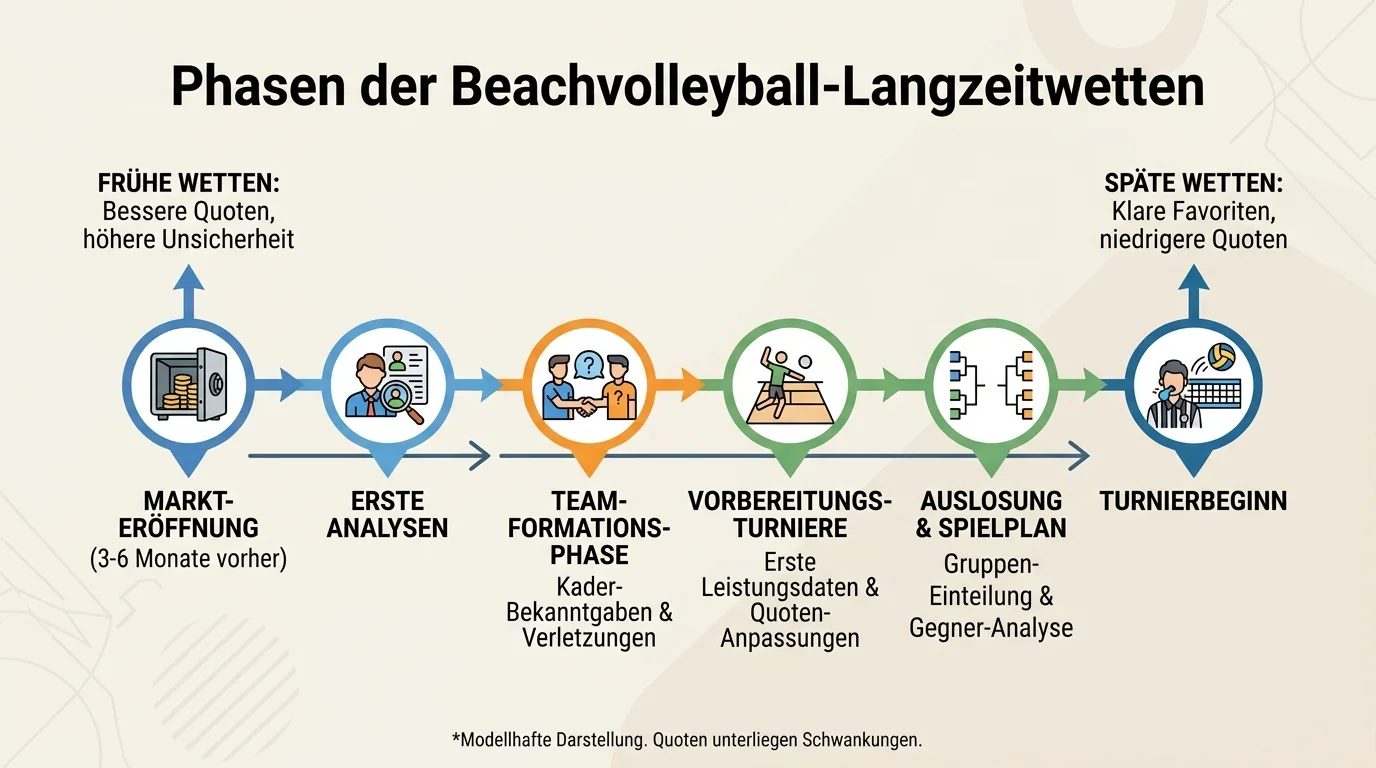 Beachvolleyball Langzeitwetten Marktöffnung: Zeitstrahl von Eröffnung bis Turnierbeginn mit Quotenbewegungen