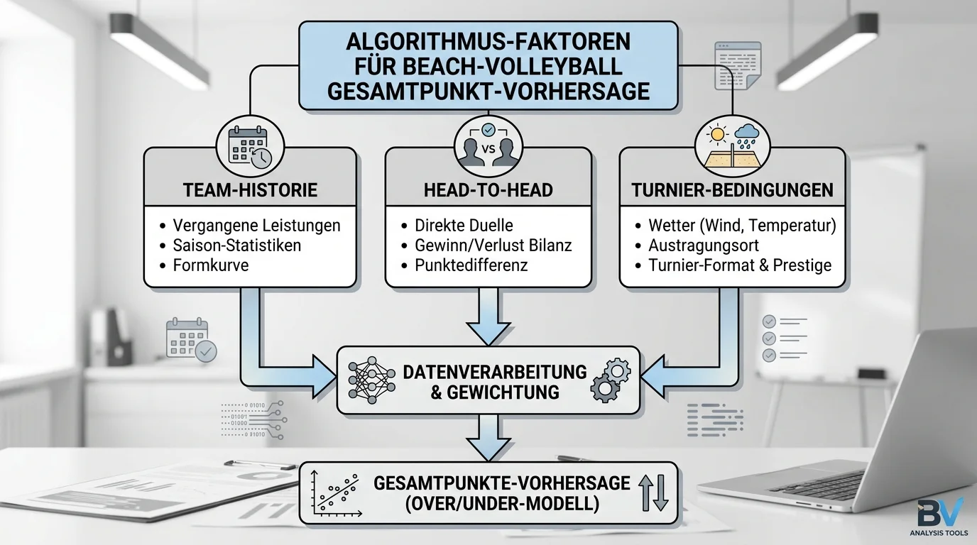 Buchmacher Linien-Kalkulation Beachvolleyball Over/Under: Algorithmus-Faktoren für Gesamtpunkt-Prognose