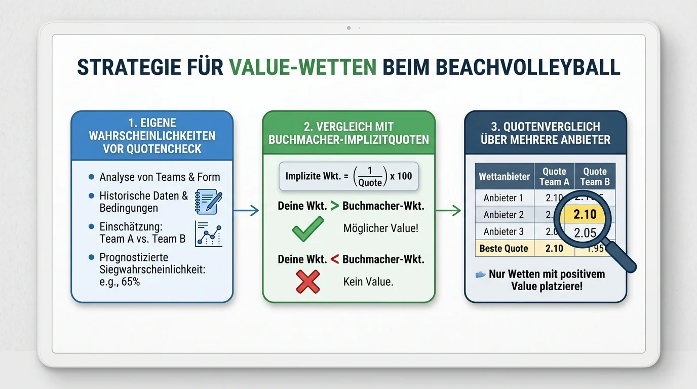 Systematische Suche nach Beachvolleyball Value-Wetten – drei Schritte von der eigenen Einschätzung zum Quotenvergleich