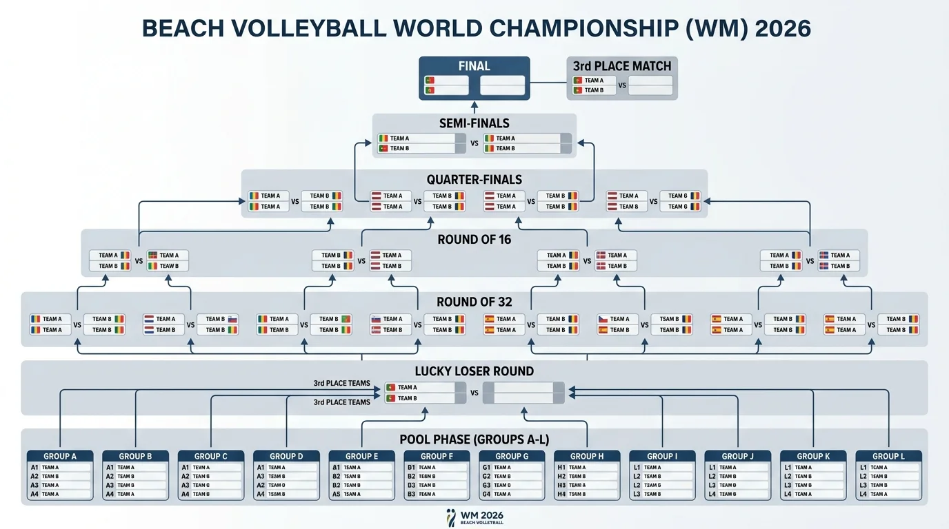 WM-Turnierformat Beachvolleyball 2026 – Bracket-Darstellung von Poolphase bis Finale mit Teilnehmerzahl