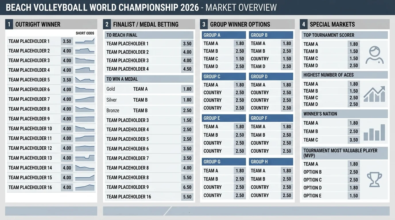 Übersicht verfügbarer Wettmärkte für die Beachvolleyball-WM 2026 – Siegwette, Satzwette, Langzeitwette auf Turniersieger