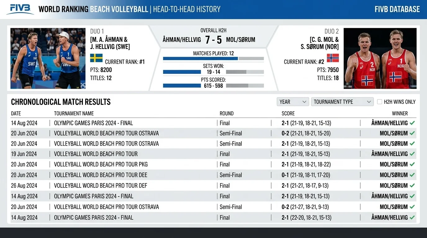 Head-to-Head-Statistik zweier Beachvolleyball-Duos aus der FIVB-Datenbank – Vergleich früherer Begegnungen