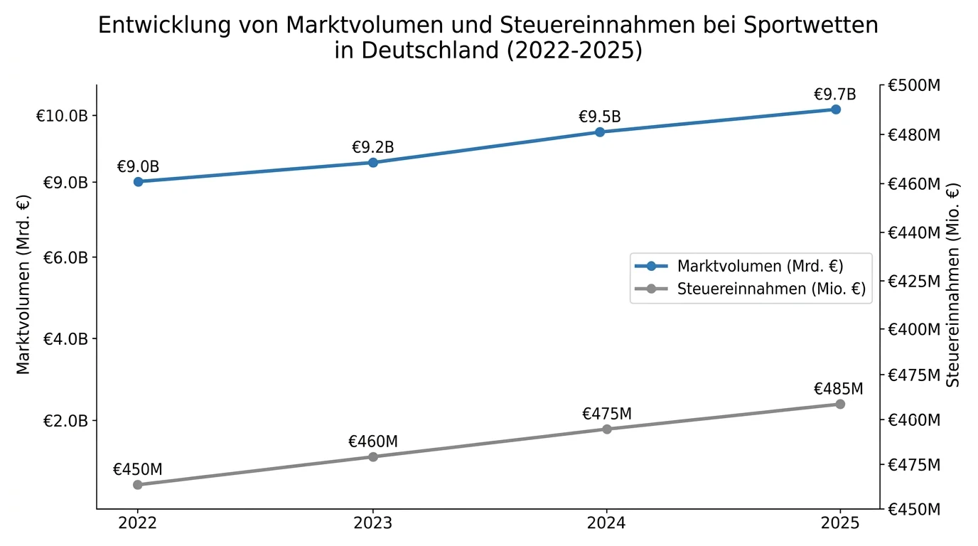Deutsches Sportwetten-Marktvolumen und Steuereinnahmen 2022 bis 2025 – lizenzierter Markt im Trend