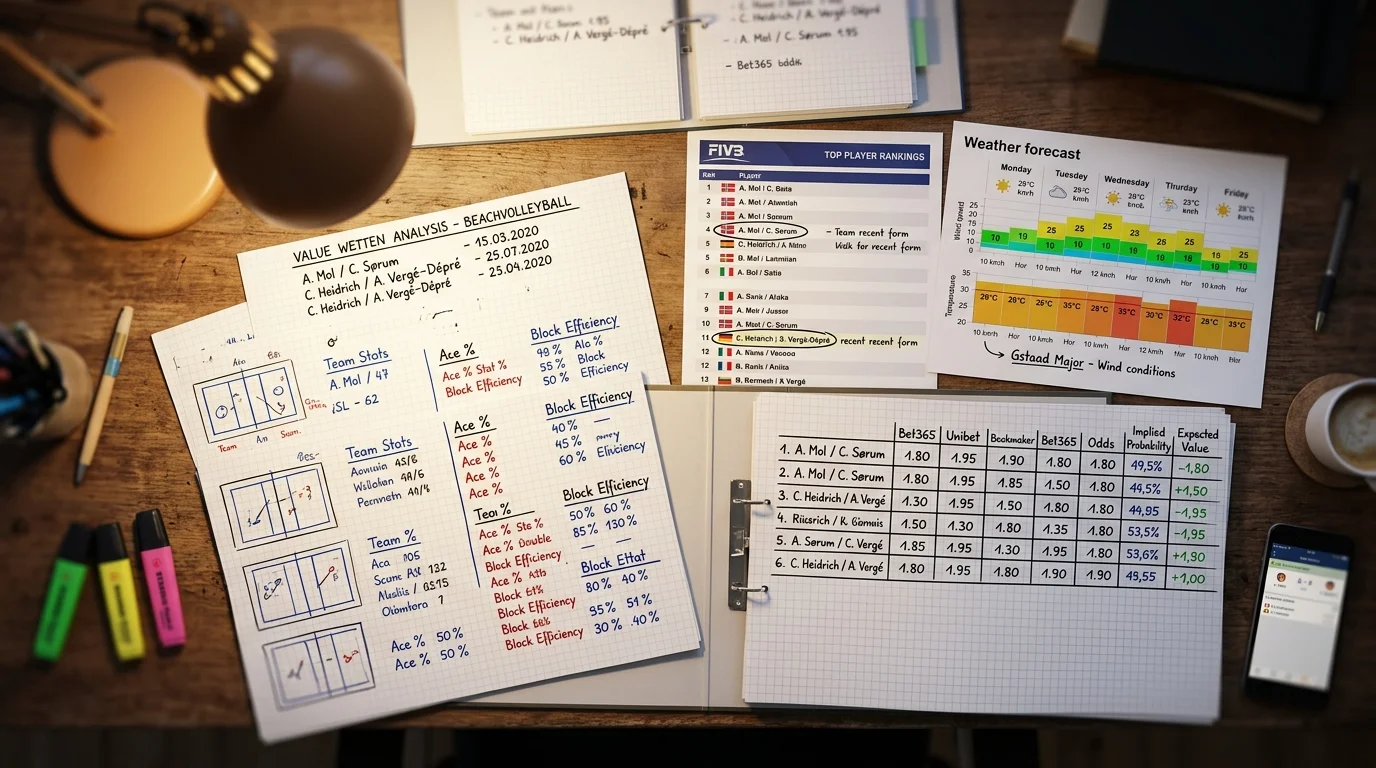 Value-Wetten Beachvolleyball Analyse – Quotenvergleich und implizite Wahrscheinlichkeit auf einem strategischen Wettanalyse-Dashboard